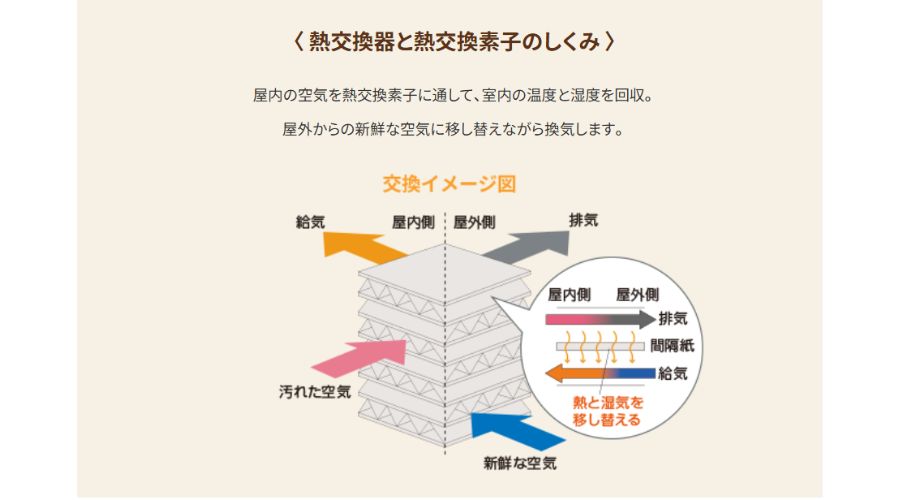 ロスガード90の熱交換と熱交換素子のしくみ