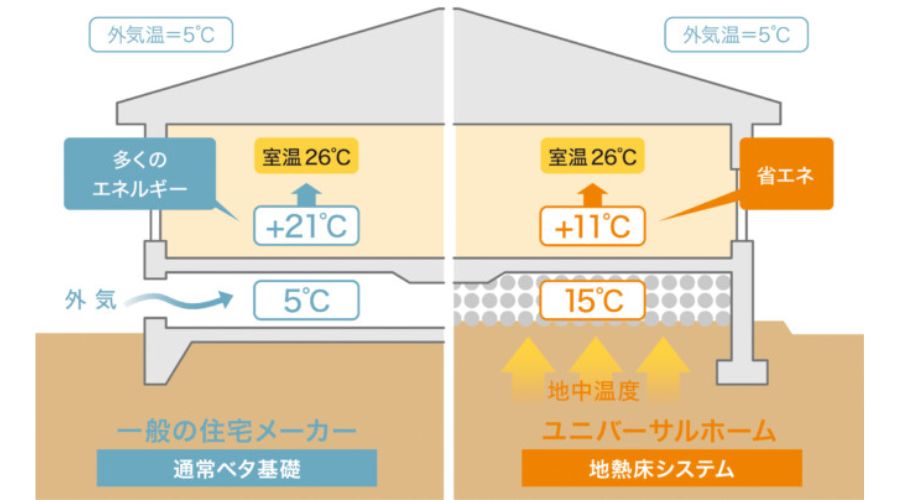 ユニバーサルホームの全館床暖房（地熱床暖房）