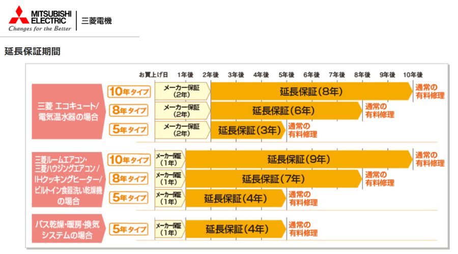 三菱電機のエコキュートの保証期間