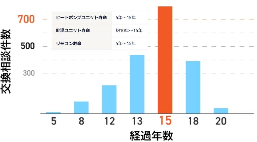 一条工務店のエコキュート寿命