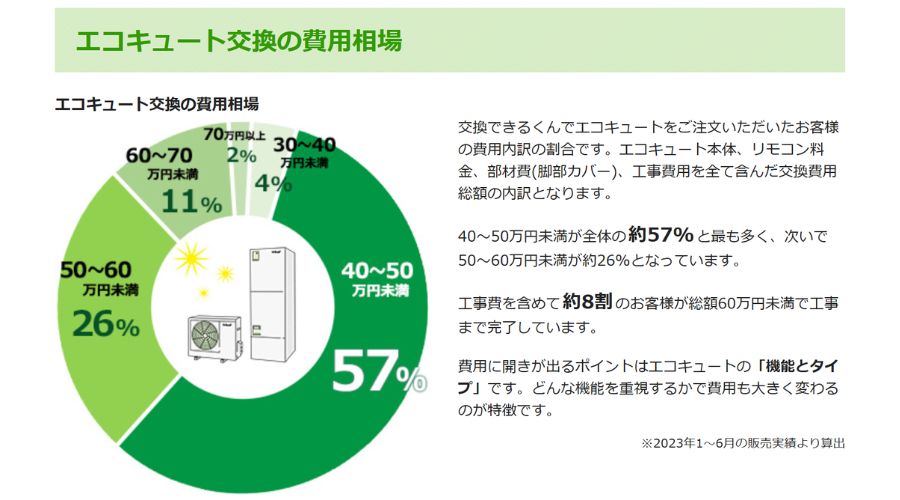 一条工務店のエコキュート交換費用