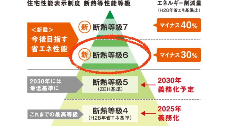 一条工務店のアイスマイルの断熱等級