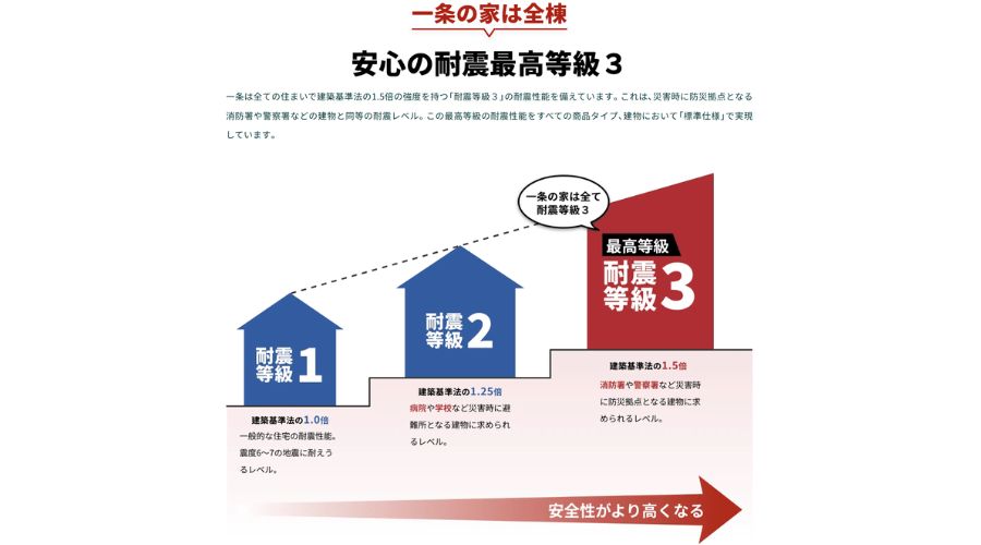 一条工務店の耐震等級