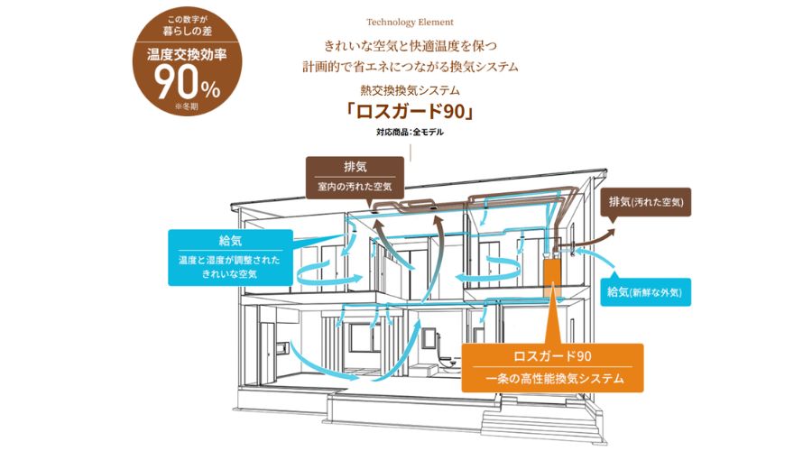 一条工務店のロースガード90
