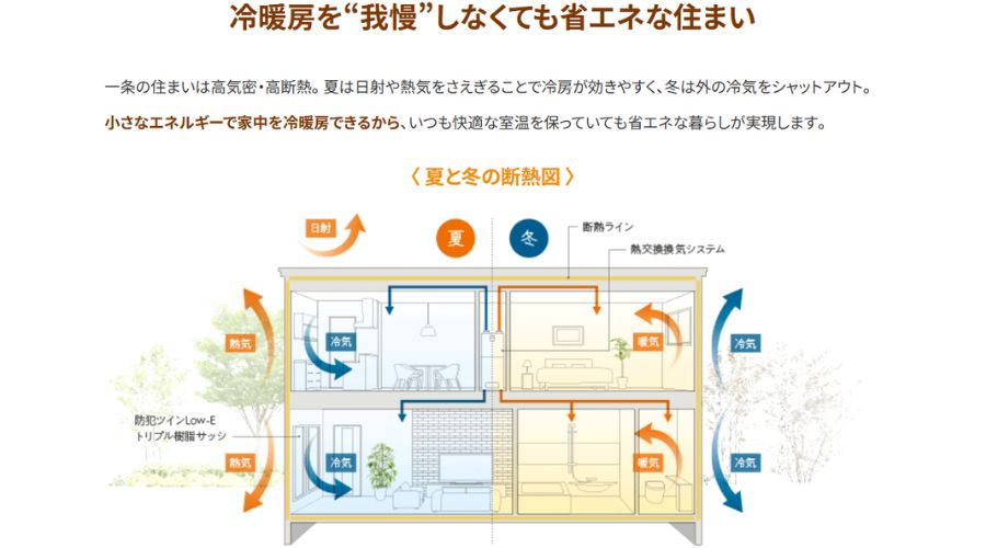 一条工務店の家の断熱構造