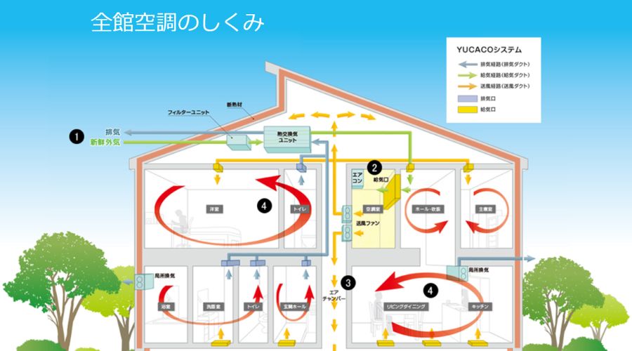 大和住建の「YUCACOシステム」