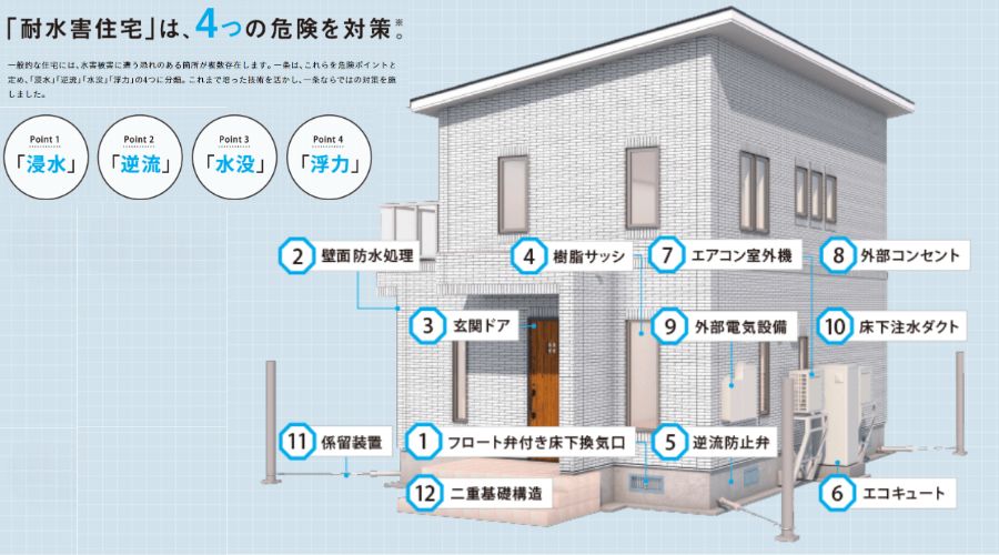 一条工務店の耐水害住宅の仕様