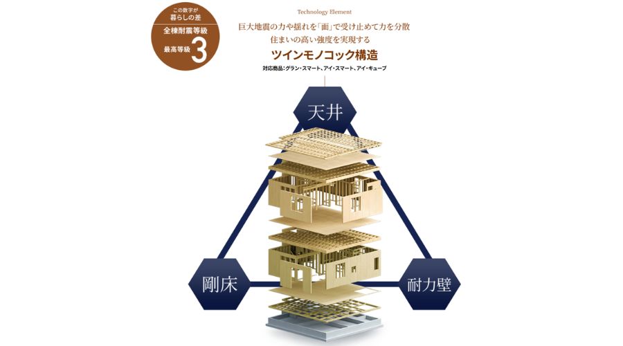 一条工務店のアイキューブのツインモノコック構造