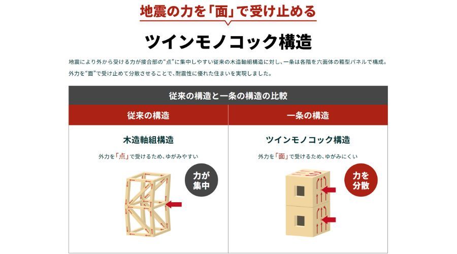 ツインモノコック構造