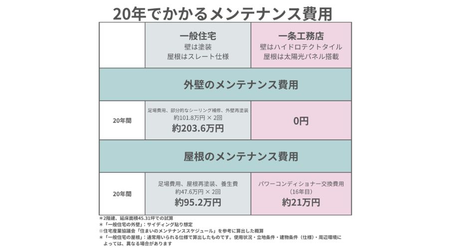 一条工務店の屋根のメンテナンス費用