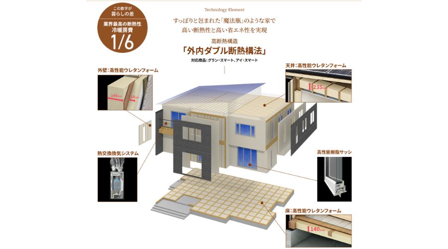 一条工務店の外内断熱構法