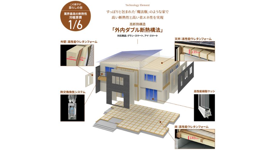 一条工務店の社内ダブル断熱構法