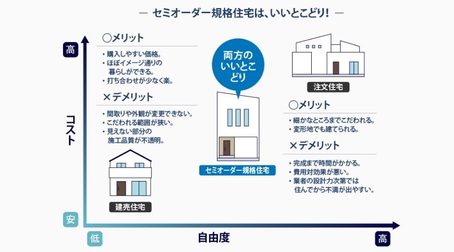 セミオーダー住宅の位置づけ