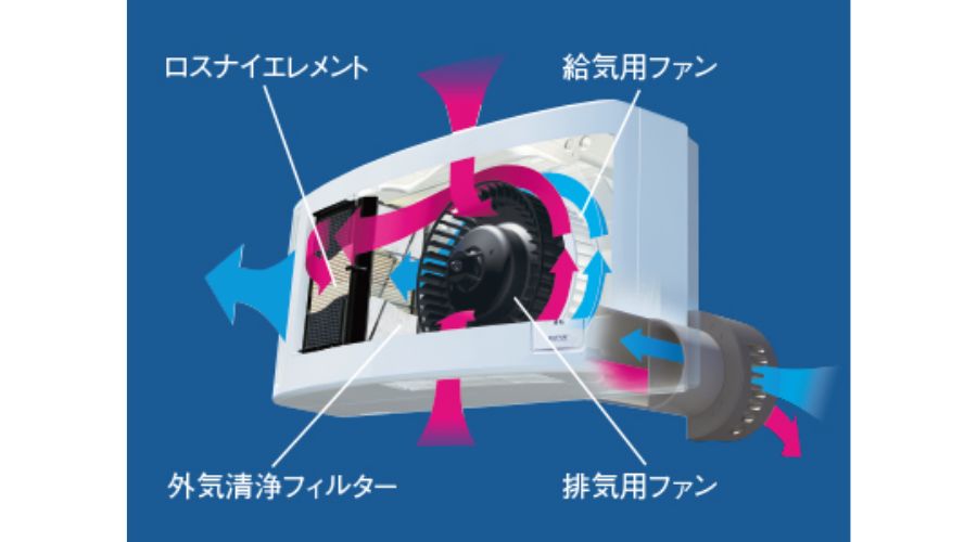 個別の換気扇ロスナイ
