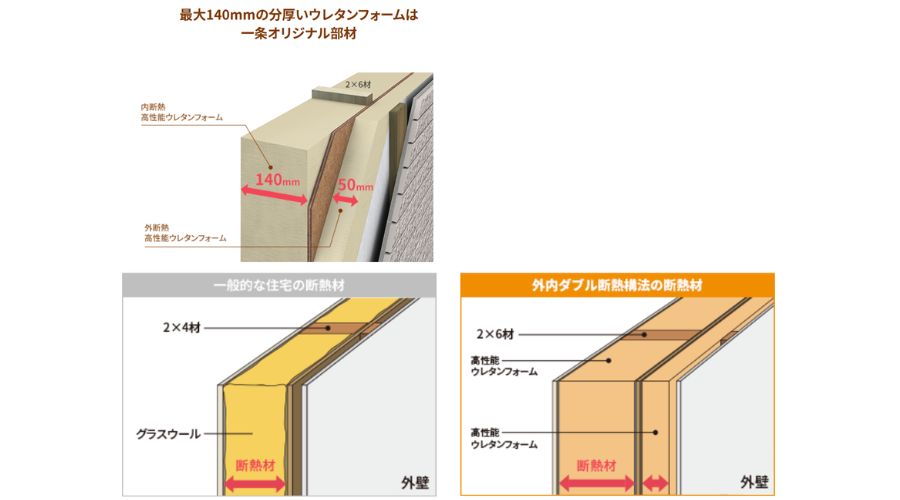 一条工務店の高性能ウレタンフォーム