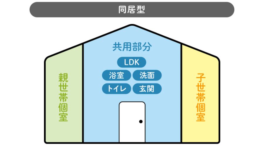 二世帯住宅同居型