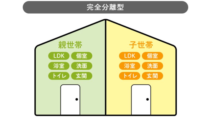 二世帯住宅の完全分離型