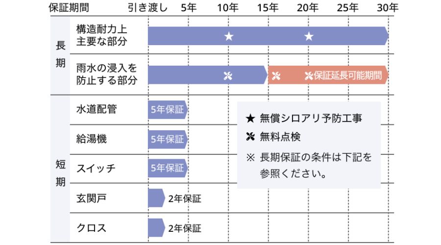 一条工務店の保証プラン