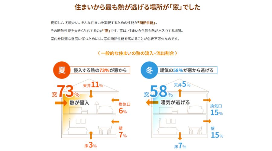 窓から逃げる熱（空気）