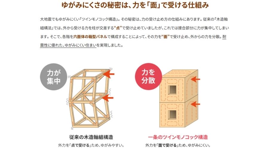 ツインモノコック構造の性能