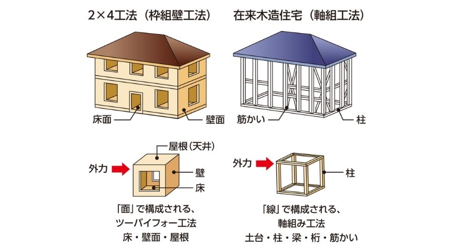 ツーバイフォーと軸組工法の違い
