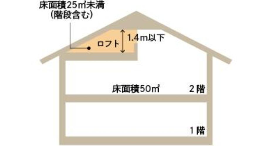 一条工務店の屋根裏（小屋裏）収納の規定