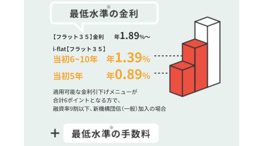 i-flatの金利