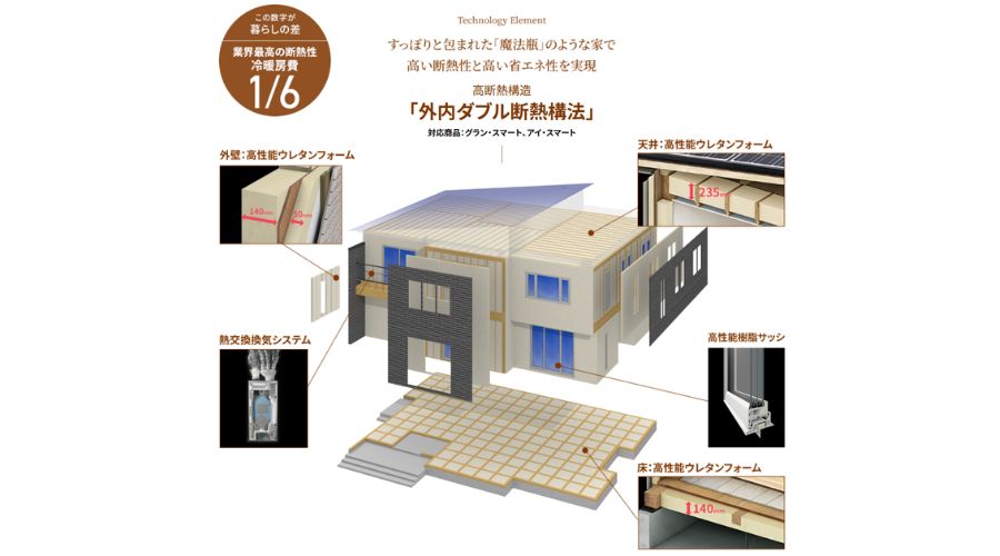 一条工務店の社内ダブル断熱構法