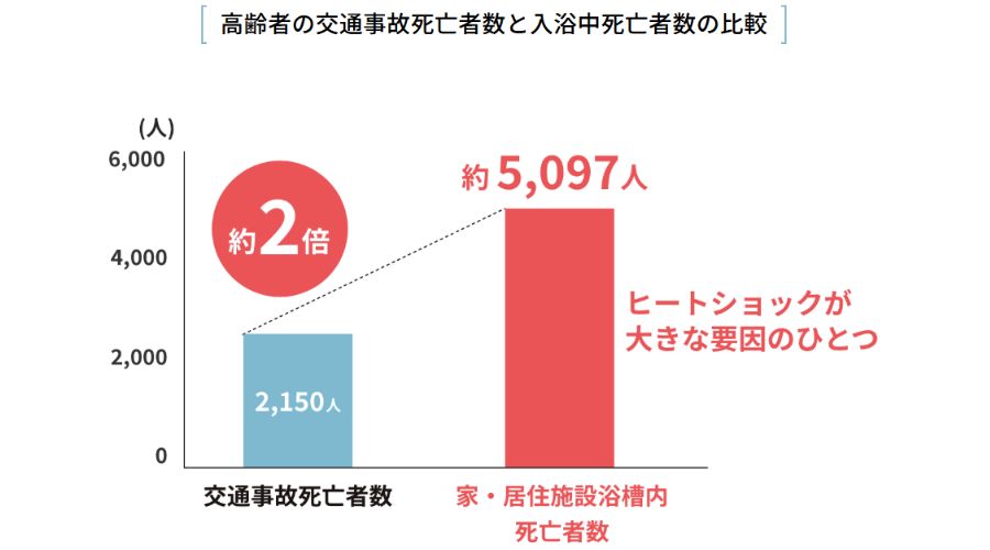 ヒートショック事故死の棒グラフ