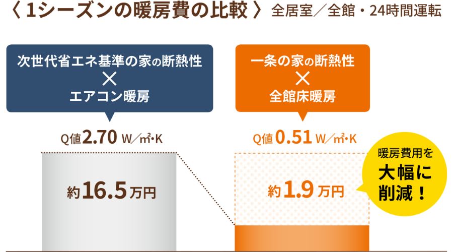 一条工務店の床暖房費