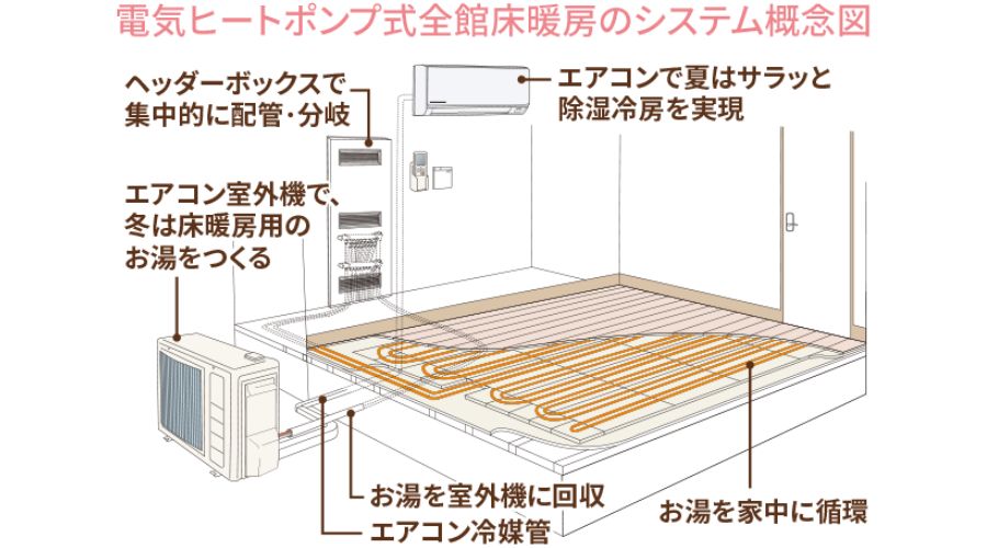 一条工務店の床暖房の仕様