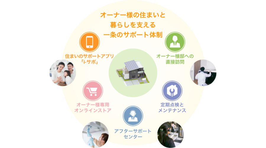 一条工務店のサポート体制
