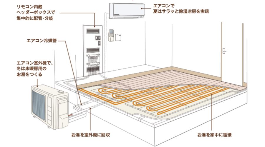 一条工務店の床暖房の構造