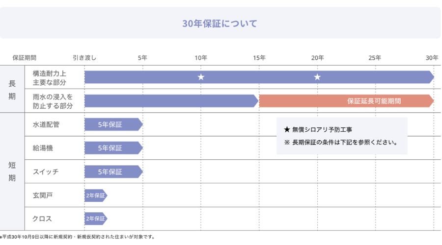 一条工務店の保証内容と保証期間