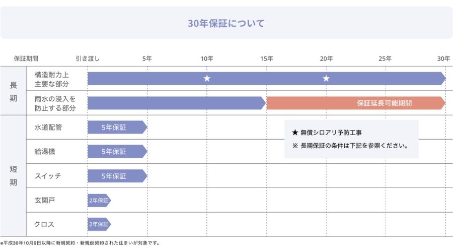 一条工務店の保証期間一覧