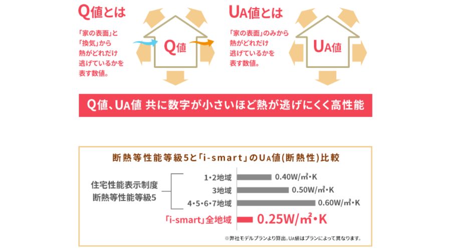一条工務店のQ値とUA値について