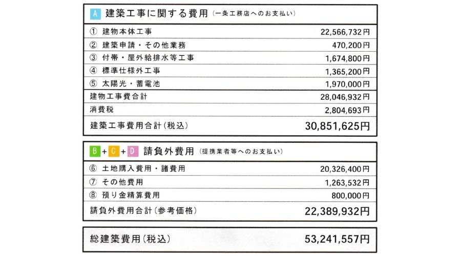 一条工務店30坪の見積もり内訳