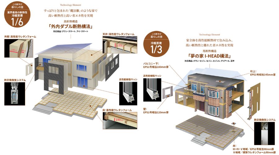 一条工務店の工法