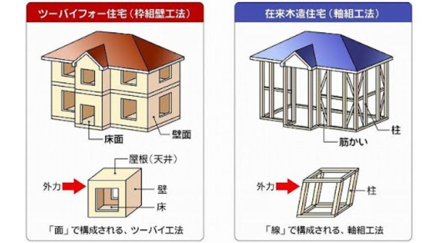 ツーバイフォー（2x4）工法の住宅と一般住宅を比較