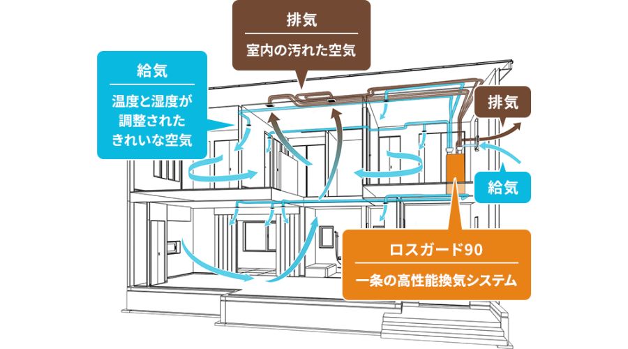 一条工務店のロスガード
