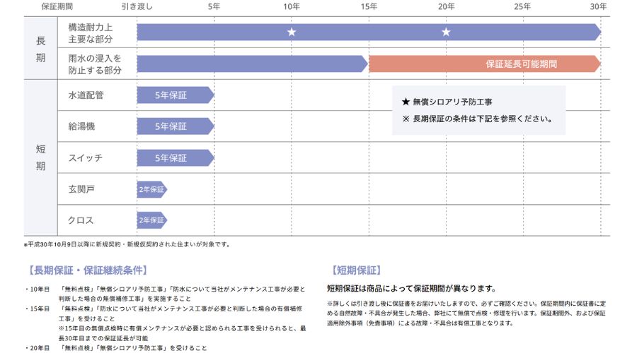 一条工務店の保証プランについて