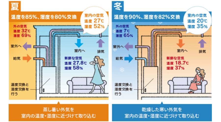一条工務店空調温度交換効率