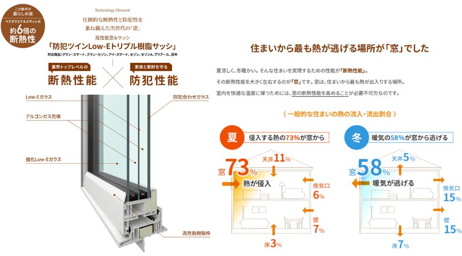 一条工務店のトリプルガラス