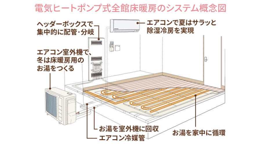 一条工務店の床暖房システム