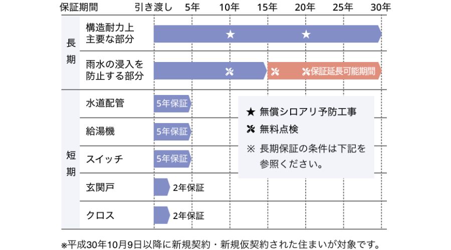 一条工務店の保証プラン