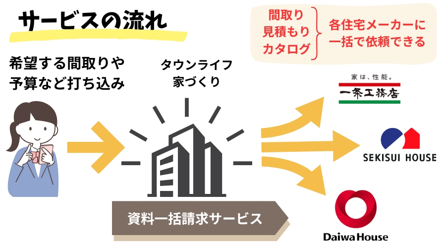 タウンライフ家づくりの仕組